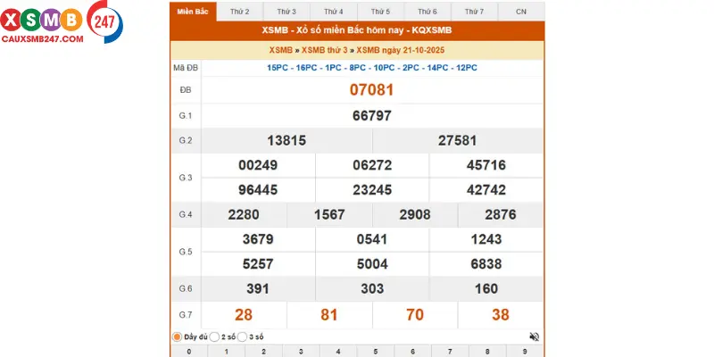 Kết quả xổ số miền Bắc 21/10/2025
