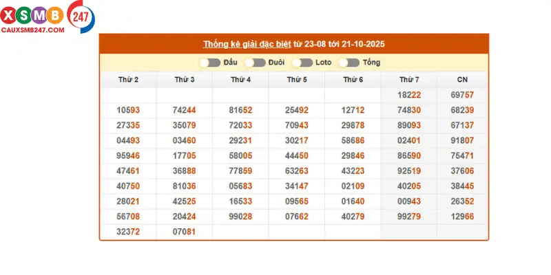 Phân tích giải đặc biệt lâu chưa về